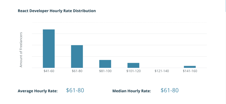 What about React developers rates and salaries?