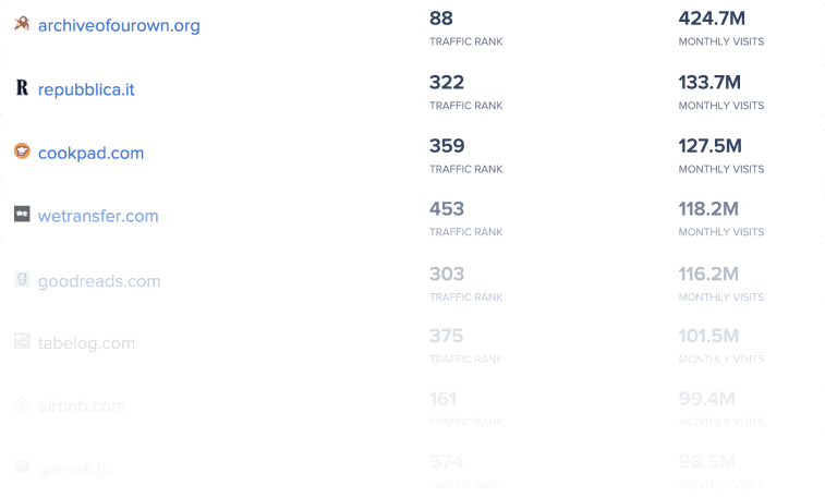 Here the top websites using RoR