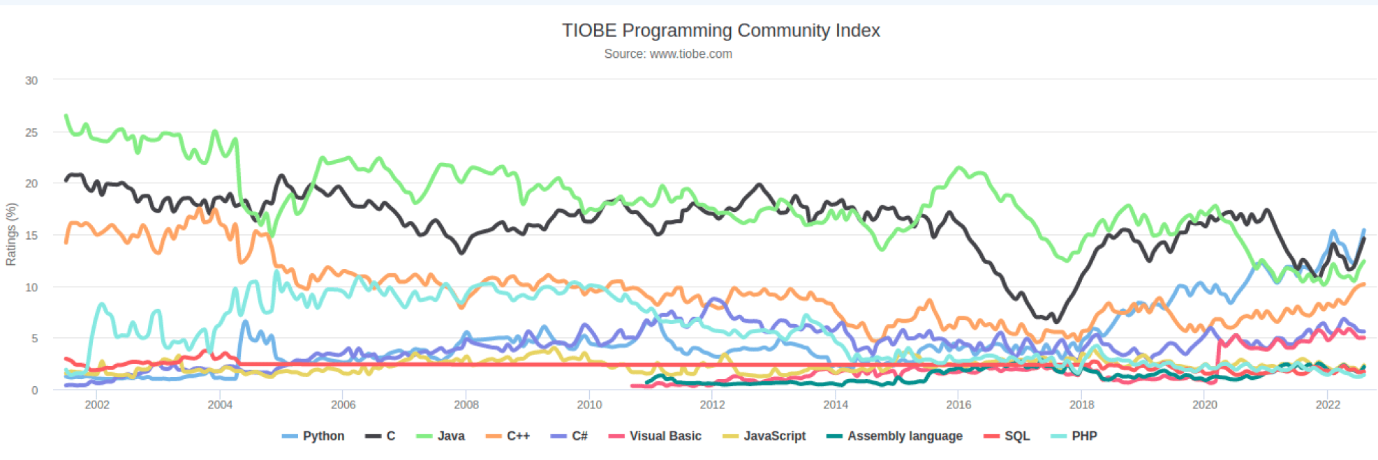 According to <0>TIOBE</0>, Java is always in high demand, just look at the graph above - the green line demonstrates the popularity of Java alongside with other programming languages through the years.